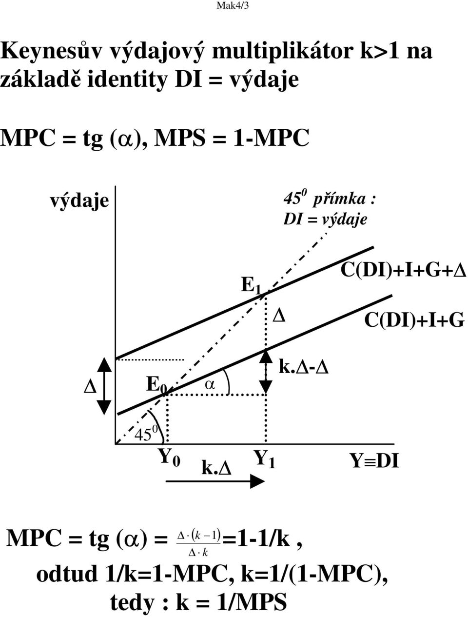 výdaje E 1 C(DI)+I+G+ C(DI)+I+G E 0 k.- 45 0 Y 0 k.