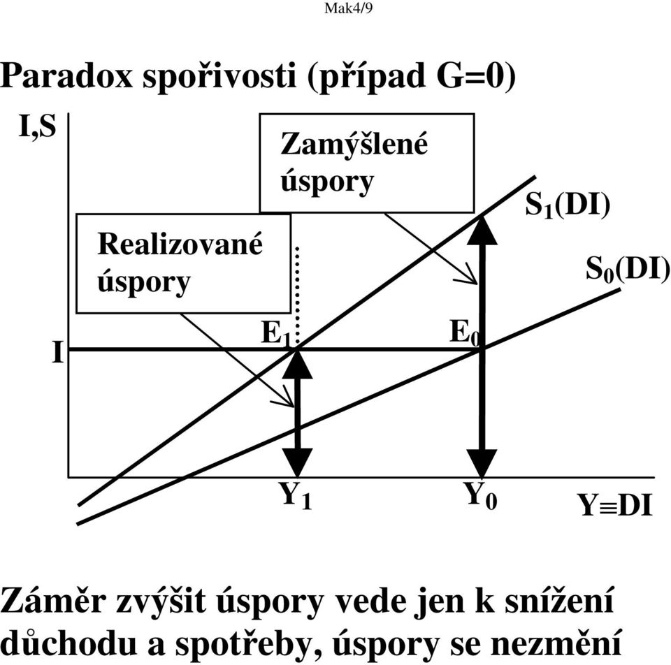 0 (DI) I E 1 E 0 Y 1 Y 0 YDI Zámr zvýšit úspory