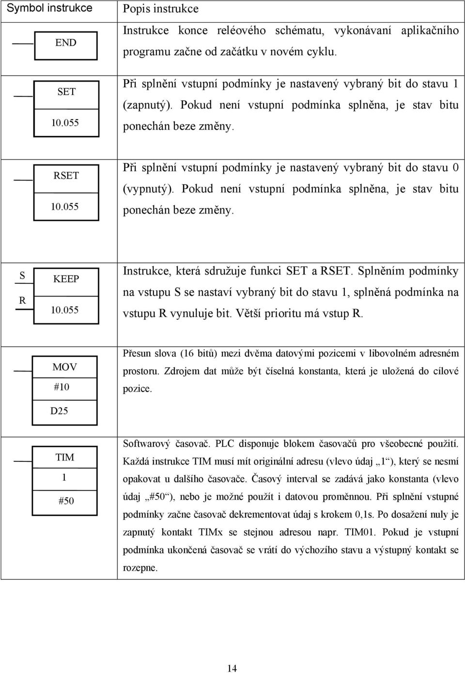 055 Při splnění vstupní podmínky je nastavený vybraný bit do stavu 0 (vypnutý). Pokud není vstupní podmínka splněna, je stav bitu ponechán beze změny. S R KEEP 10.