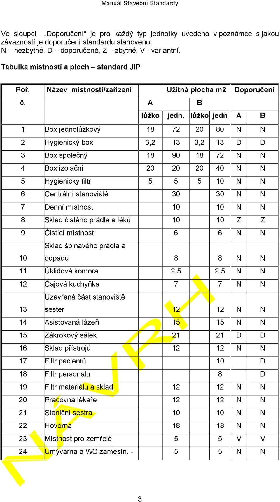 lůžko jedn A B Box jednolůžkový 8 72 20 80 N N 2 Hygienický box 3,2 3 3,2 3 D D 3 Box společný 8 90 8 72 N N 4 Box izolační 20 20 20 40 N N 5 Hygienický filtr 5 5 5 0 N N 6 Centrální stanoviště 30 30