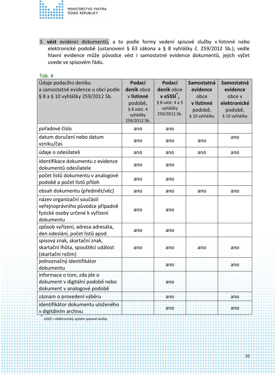 4 Údaje podacího deníku a samostatné evidence u obcí podle 8 a 10 vyhlášky 259/2012 Sb. Podací deník obce v listinné podobě, 8 odst. 4 vyhlášky 259/2012 Sb. Podací deník obce v esssl *, 8 odst.