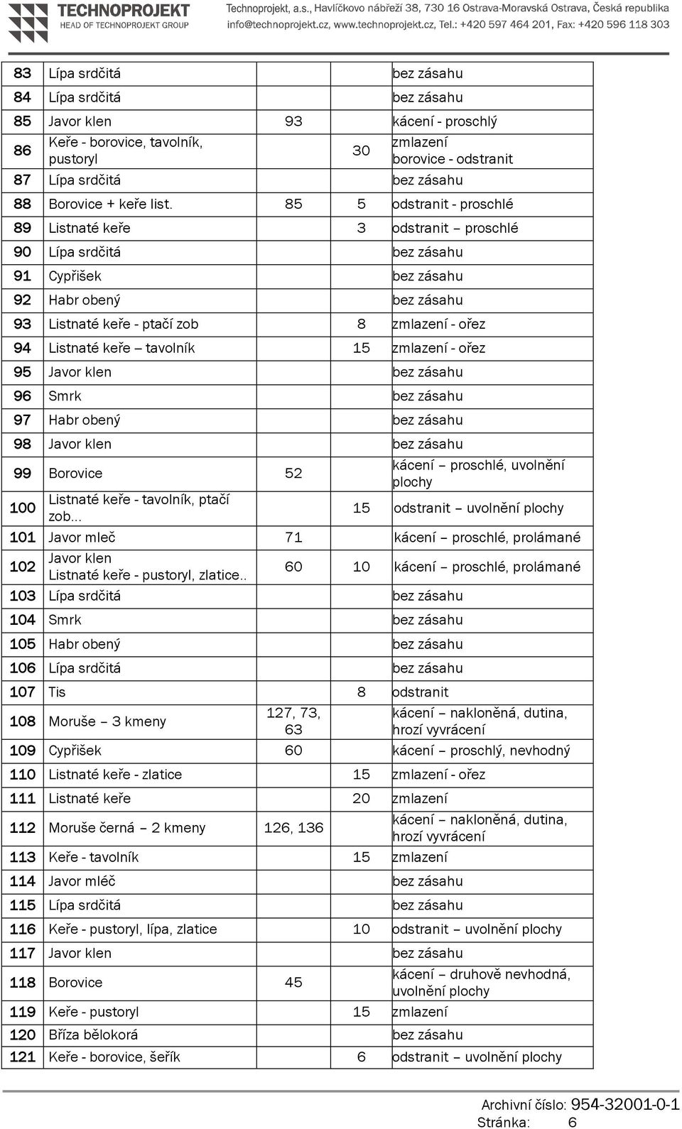 85 5 odstranit - proschlé 89 Listnaté keře 3 odstranit proschlé 90 Lípa srdčitá bez zásahu 91 Cypřišek bez zásahu 92 Habr obený bez zásahu 93 Listnaté keře - ptačí zob 8 zmlazení - ořez 94 Listnaté