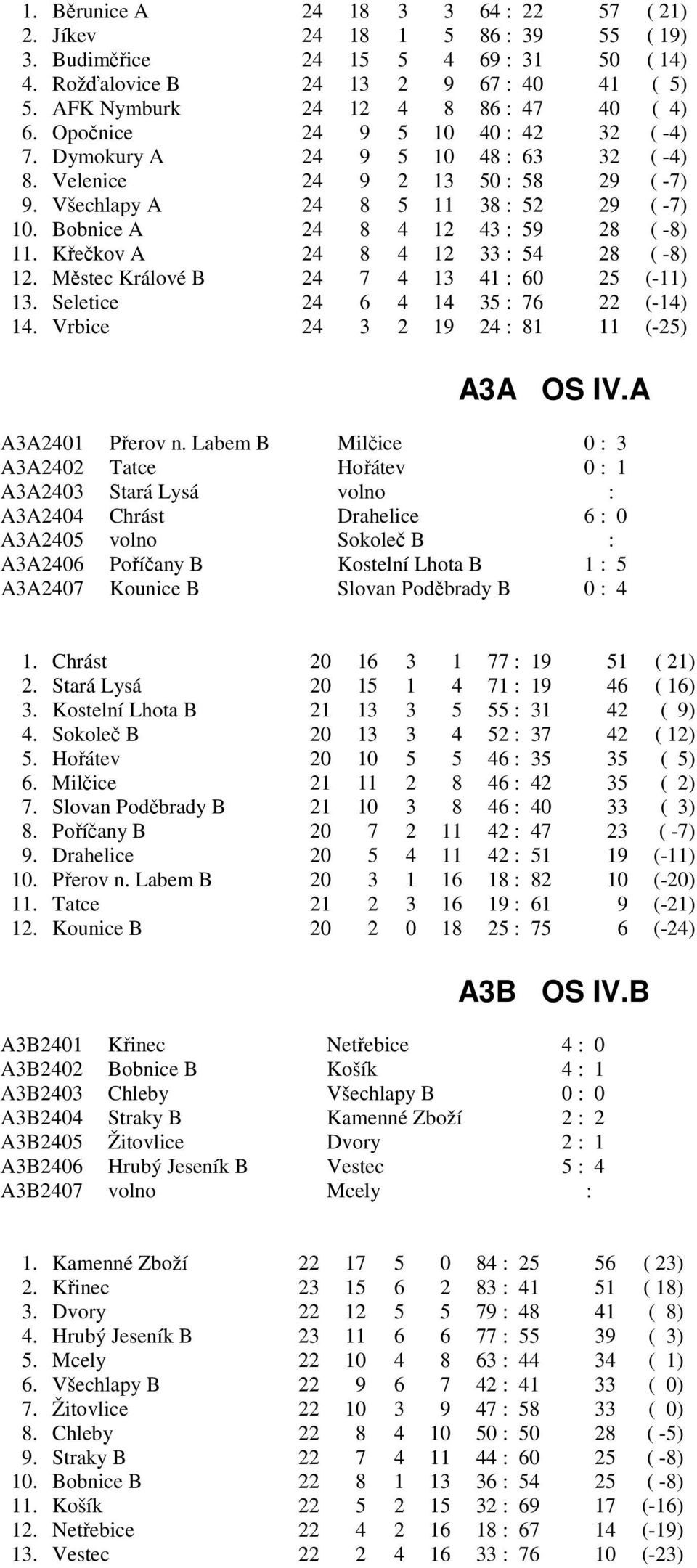 Všechlapy A 24 8 5 11 38 : 52 29 ( -7) 10. Bobnice A 24 8 4 12 43 : 59 28 ( -8) 11. Křečkov A 24 8 4 12 33 : 54 28 ( -8) 12. Městec Králové B 24 7 4 13 41 : 60 25 (-11) 13.