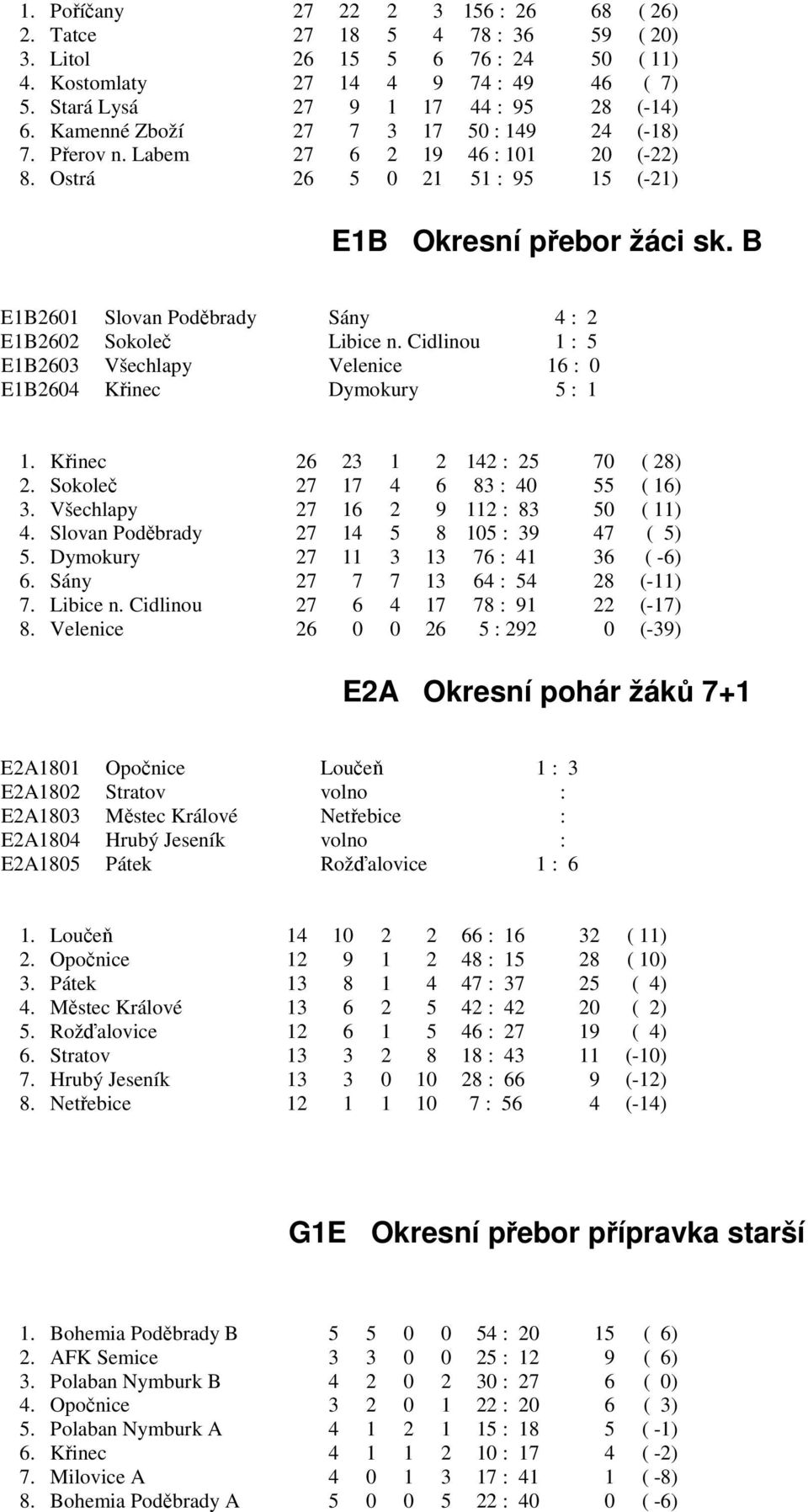 B E1B2601 Slovan Poděbrady Sány 4 : 2 E1B2602 Sokoleč Libice n. Cidlinou 1 : 5 E1B2603 Všechlapy Velenice 16 : 0 E1B2604 Křinec Dymokury 5 : 1 1. Křinec 26 23 1 2 142 : 25 70 ( 28) 2.