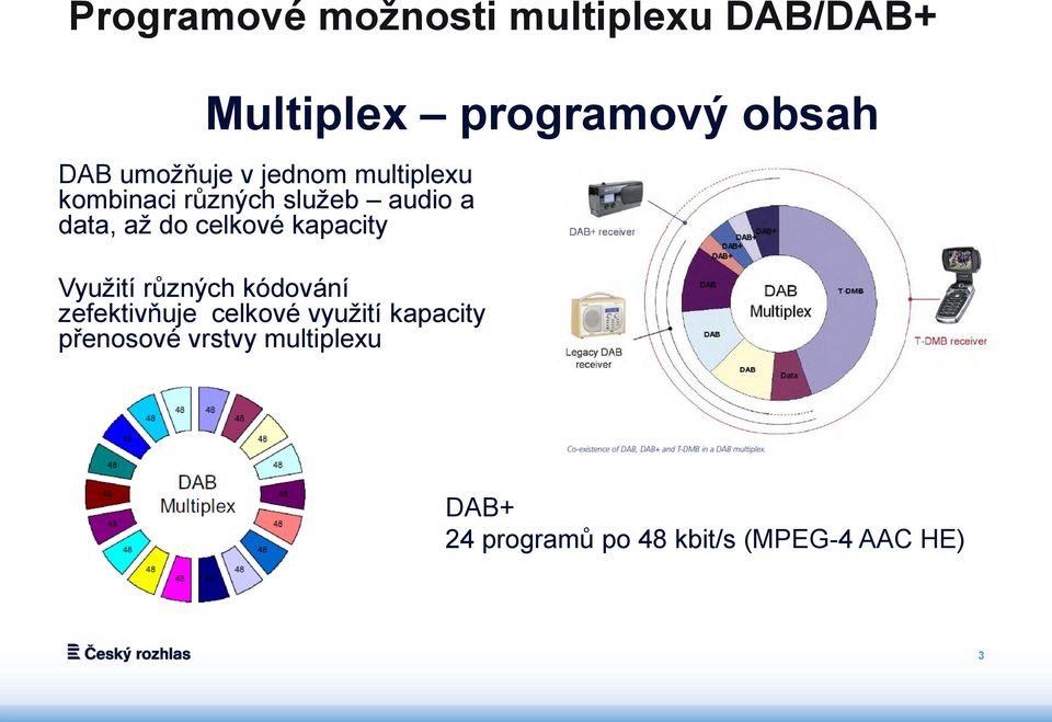 celkové kapacity Využití různých kódování zefektivňuje celkové využití