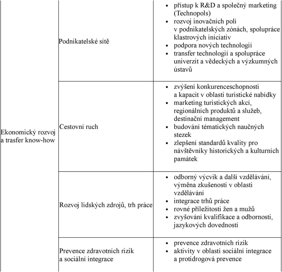 regionálních produktů a služeb, destinační management budování tématických naučných stezek zlepšení standardů kvality pro návštěvníky historických a kulturních památek Rozvoj lidských zdrojů, trh