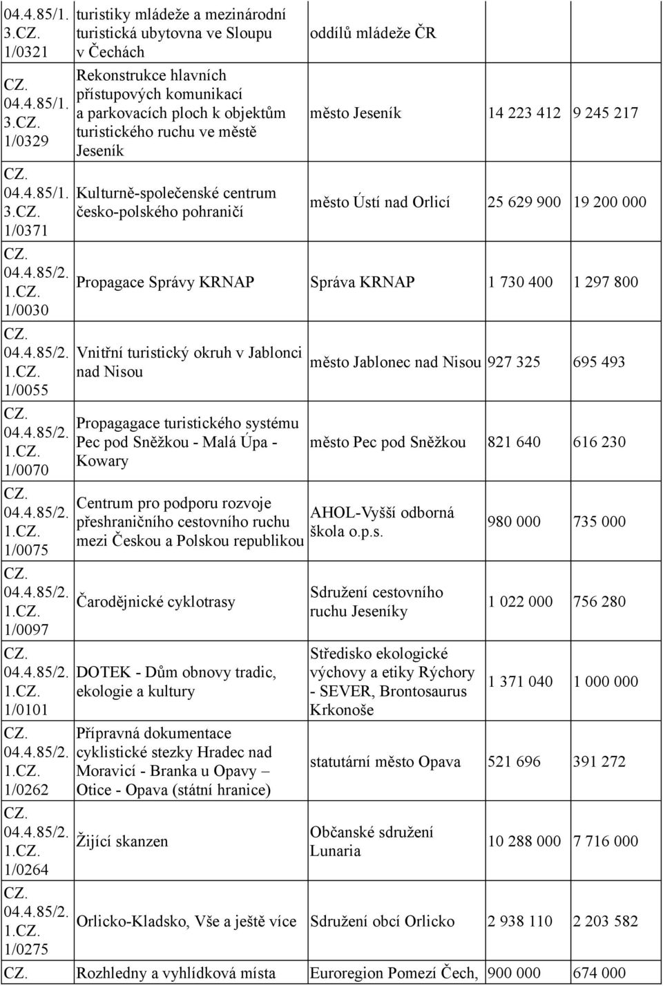 Kulturně-společenské centrum česko-polského pohraničí oddílů mládeže ČR město Jeseník 14 223 412 9 245 217 město Ústí nad Orlicí 25 629 900 19 200 000 Propagace Správy KRNAP Správa KRNAP 1 730 400 1