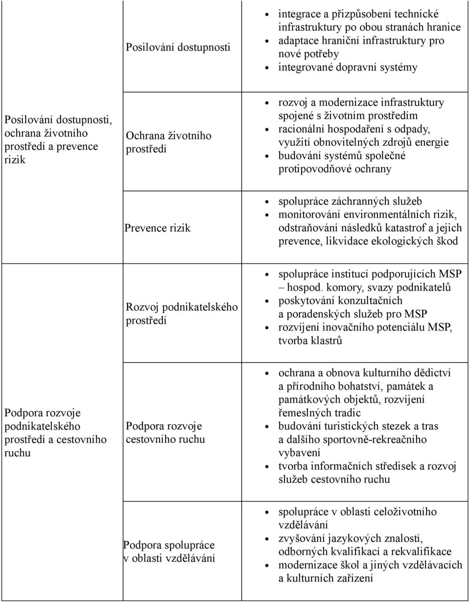 obnovitelných zdrojů energie budování systémů společné protipovodňové ochrany Prevence rizik spolupráce záchranných služeb monitorování environmentálních rizik, odstraňování následků katastrof a