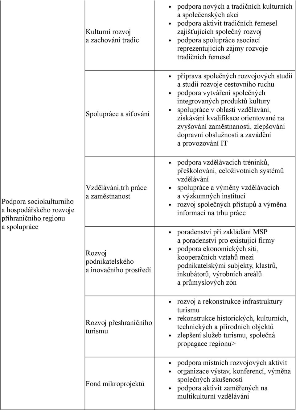 kultury spolupráce v oblasti vzdělávání, získávání kvalifikace orientované na zvyšování zaměstnanosti, zlepšování dopravní obslužnosti a zavádění a provozování IT Podpora sociokulturního a