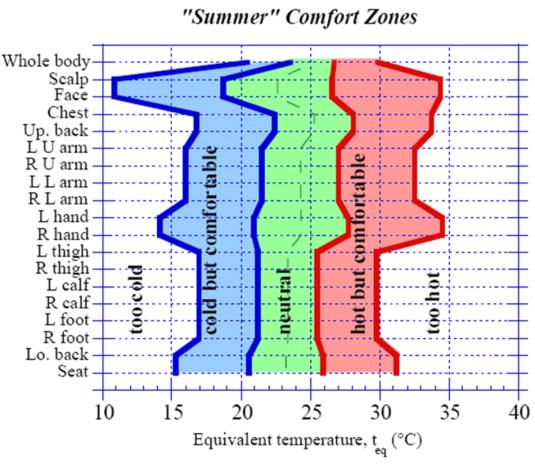 Huizenga Fiala (Nilsson, 2004) (Wissler, 1964) (Tanabe, 2002)