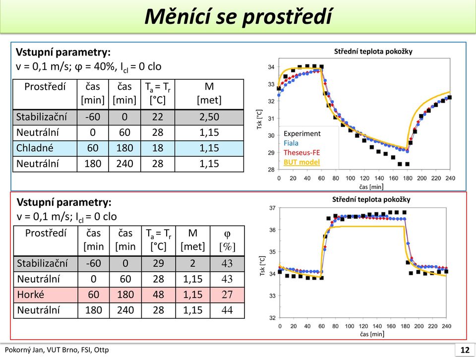 BUT model Vstupní parametry: v = 0,1 m/s; I cl = 0 clo Prostředí čas [min čas [min T a = T r [ C] M [met] φ [%] Stabilizační -60 0 29 2 43 Neutrální