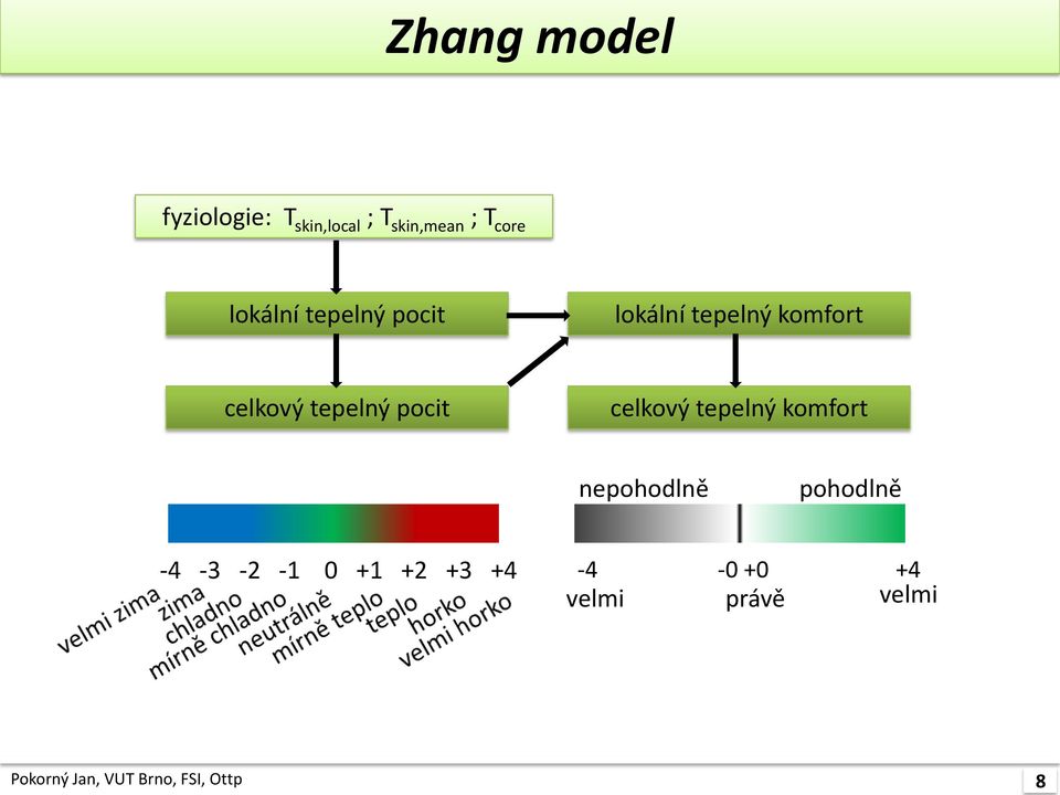 pocit celkový tepelný komfort nepohodlně pohodlně -4-3 -2-1 0 +1