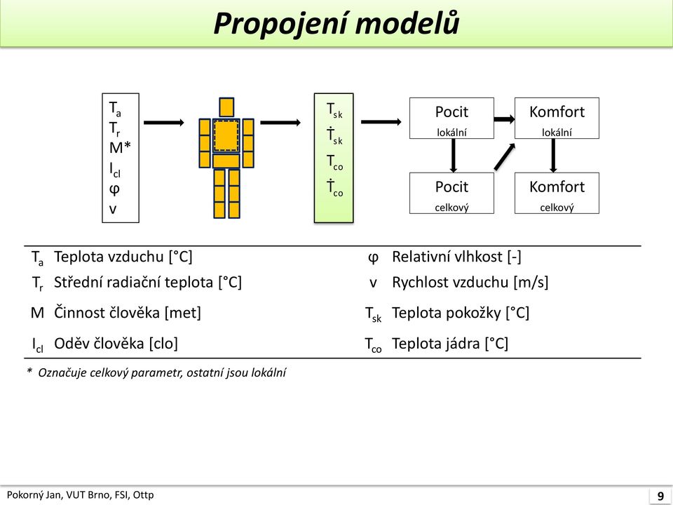 Rychlost vzduchu [m/s] M Činnost člověka [met] T sk Teplota pokožky [ C] I cl Oděv člověka [clo] T co