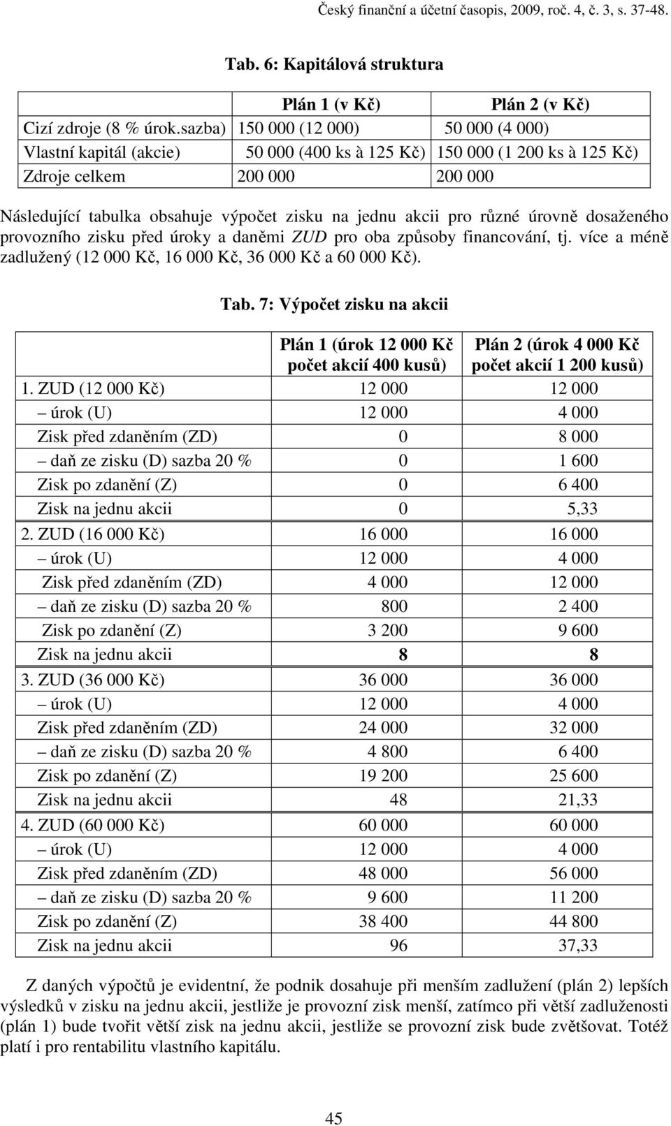 akcii pro různé úrovně dosaženého provozního zisku před úroky a daněmi ZUD pro oba způsoby financování, tj. více a méně zadlužený (12 000 Kč, 16 000 Kč, 36 000 Kč a 60 000 Kč). Tab.