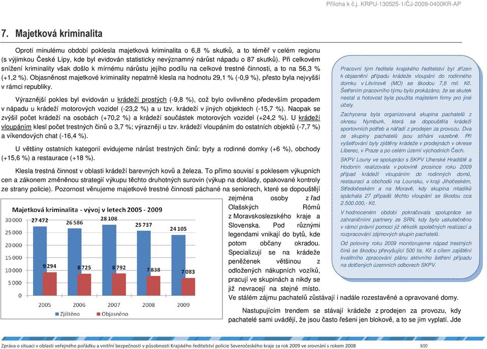 Objasněnost majetkové kriminality nepatrně klesla na hodnotu 29,1 % (-0,9 %), přesto byla nejvyšší v rámci republiky.