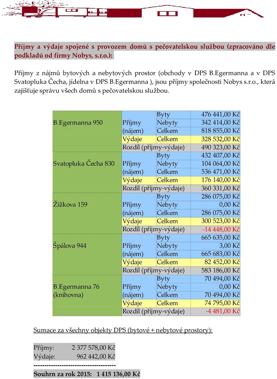 Egermanna 950 Příjmy Nebyty 342 414,00 Kč (nájem) Celkem 818 855,00 Kč Výdaje Celkem 328 532,00 Kč Rozdíl (příjmy-výdaje) Byty 490 323,00 Kč 432 407,00 Kč Svatopluka Čecha 830 Příjmy Nebyty 104