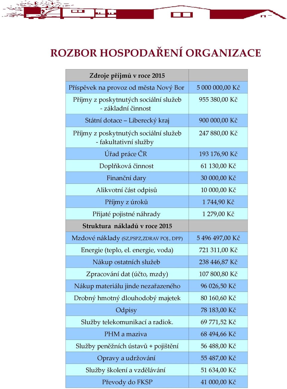 náklady (SZ,PSPZ,ZDRAV POJ., DPP) Energie (teplo, el.