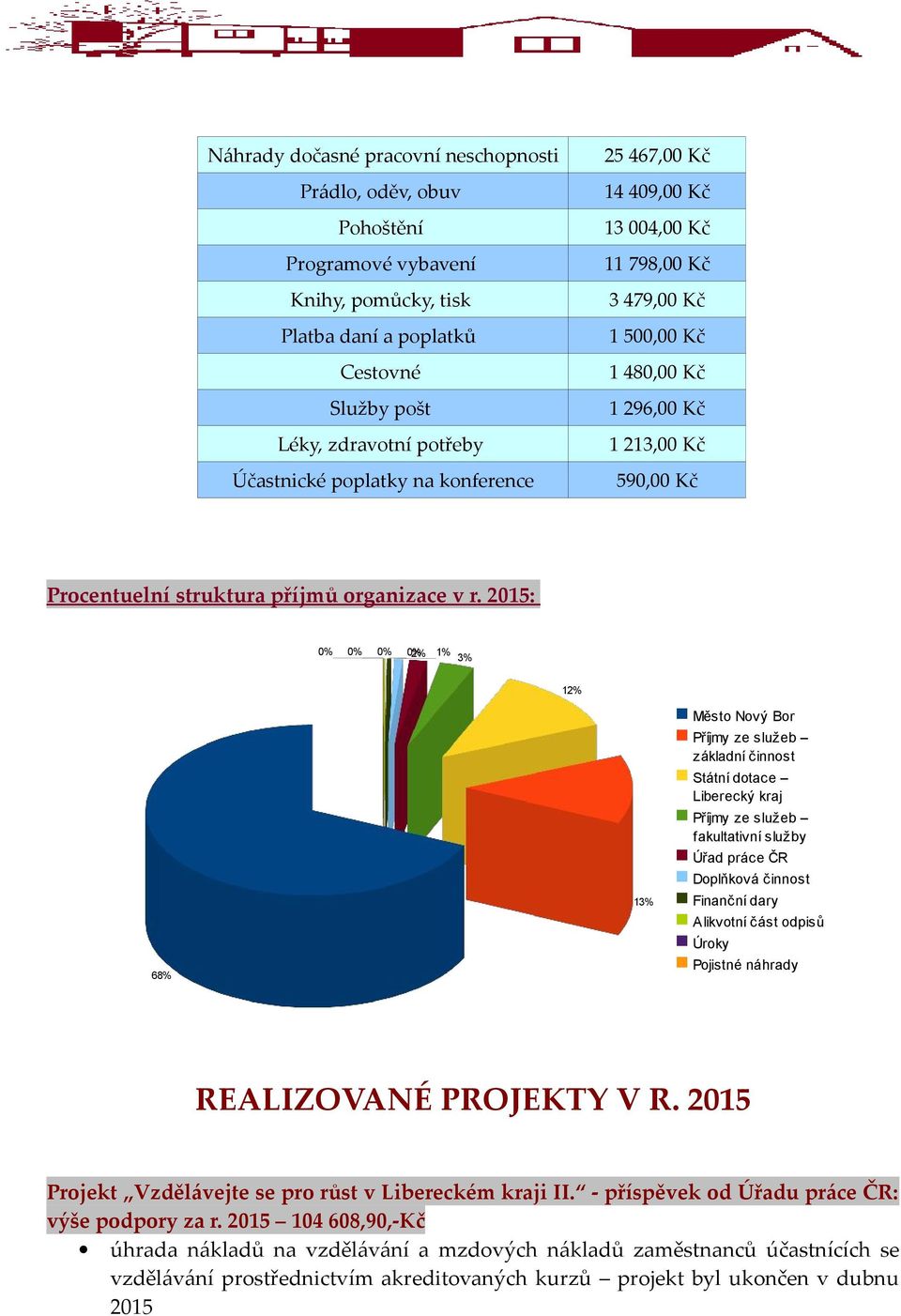 2015: 0% 0% 0% 0% 2% 1% 3% 12% 68% 13% Město Nový Bor Příjmy ze služeb základní činnost Státní dotace Liberecký kraj Příjmy ze služeb fakultativní služby Úřad práce ČR Doplňková činnost Finanční dary