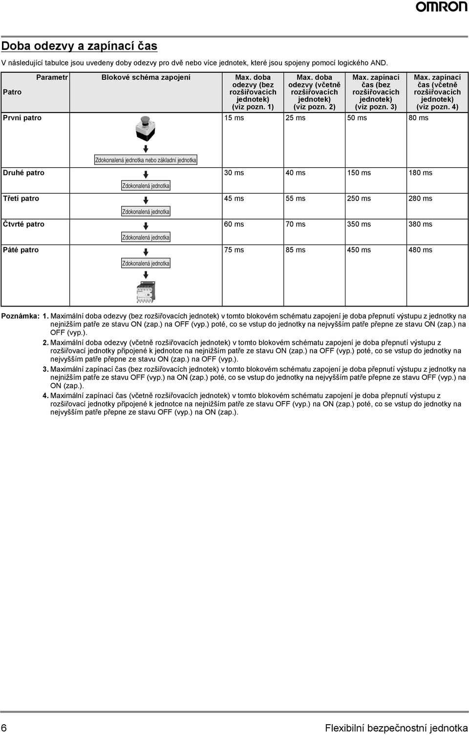 3) První patro 15 ms 25 ms 50 ms 80 ms Max. zapínací čas (včetně rozšiřovacích jednotek) (viz pozn.