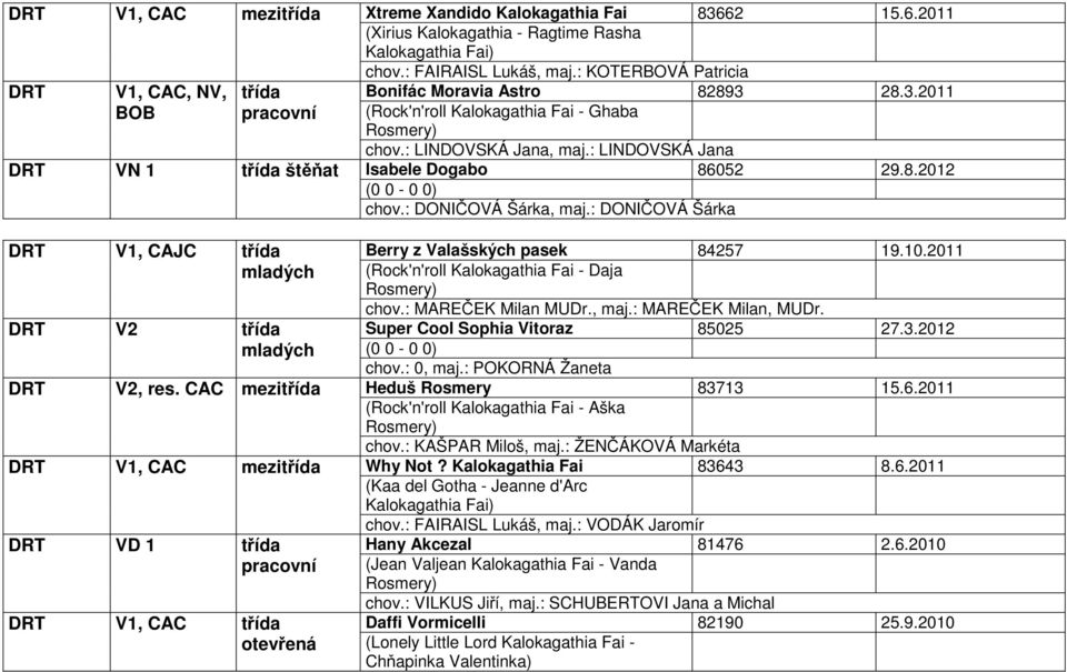 : DONIČOVÁ Šárka, maj.: DONIČOVÁ Šárka DRT V1, CAJC DRT V2 DRT V2, res. CAC mezi DRT V1, CAC mezi DRT VD 1 DRT V1, CAC Berry z Valašských pasek 84257 19.10.