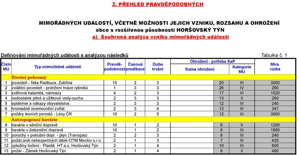 1 Ohrožení - potřeba SaP predikace trvání Suma ohrožení rizika Časová Doba Míra Typ mimořádné události Kategorie Živelní pohromy 1 povodeň - řeka Radbuza, Zubřina 10 2 3 20 III 3000 2 zvláštní