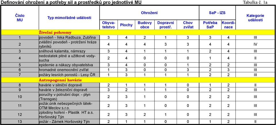kalamita, námrazy 3 4 1 1 1 2 4 III 4 nedostatek pitné a užitkové vodysucha 2 4 0 0 0 1 4 II 5 epidemie a nákazy obyvatelstva 3 4 0 0 1 2 2 III 6 hromadné onemocnění zvířat 1 3 0 0 3 2 3 III 7 požáry