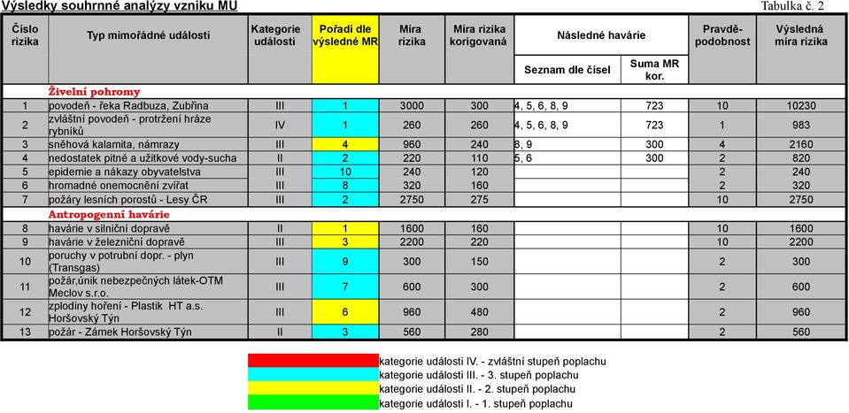 Živelní pohromy 1 povodeň - řeka Radbuza, Zubřina III 1 3000 300 4, 5, 6, 8, 9 723 10 10230 2 zvláštní povodeň - protržení hráze rybníků IV 1 260 260 4, 5, 6, 8, 9 723 1 983 3 sněhová kalamita,