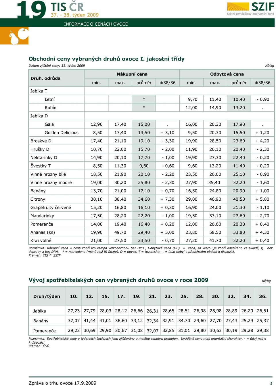 Golden Delicious 8,50 17,40 13,50 + 3,10 9,50 20,30 15,50 + 1,20 Broskve D 17,40 21,10 19,10 + 3,30 19,90 28,50 23,60 + 4,20 Hrušky D 10,70 22,00 15,70-2,00 11,90 26,10 20,40-2,30 Nektarinky D 14,90