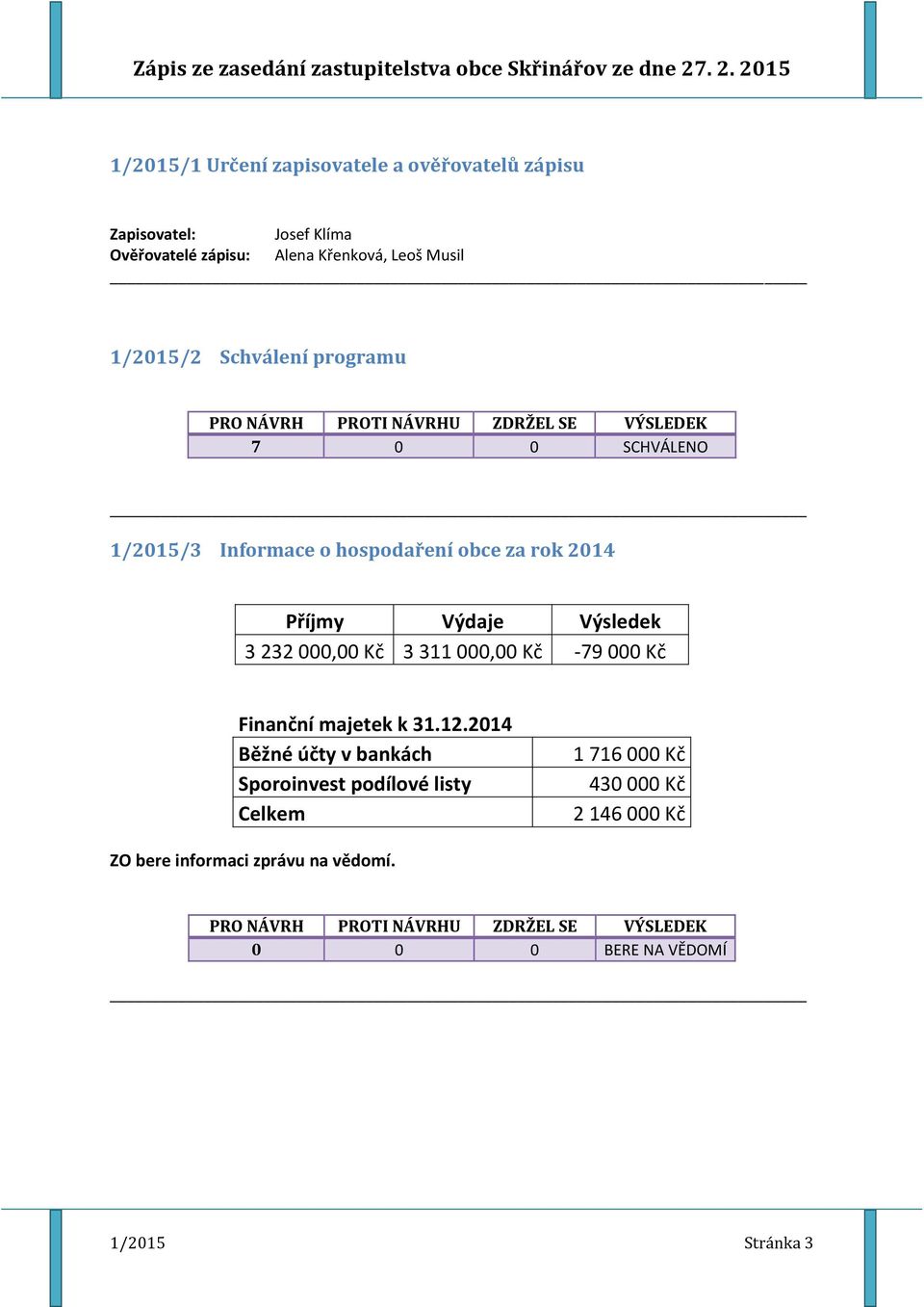 000,00 Kč 3 311 000,00 Kč -79 000 Kč Finanční majetek k 31.12.