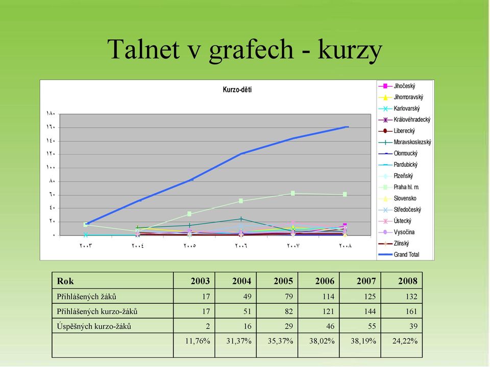 ٦٠ Slovensko ٤٠ Středočeský ٢٠ Ústecký ٠ Vysočina ٢٠٠٣ ٢٠٠٤ ٢٠٠٥ ٢٠٠٦ ٢٠٠٧ Zlínský ٢٠٠٨ Grand Total Rok 2003 2004 2005