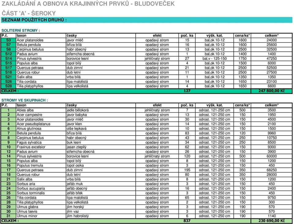 125-150 1750 47250 S15 Populus alba topol bílý opadavý strom 4 bal,ok 10-12 1500 6000 S17 Quercus petraea dub zimní opadavý strom 21 bal,ok 10-12 2500 52500 S18 Quercus robur dub letní opadavý strom