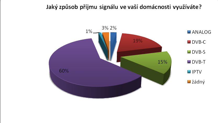 Průzkumy proběhly bezprostředně po vypnutí ATV z vysílačů velkého výkonu v územní oblasti Praha město, Plzeň, Praha, Sušice, České Budějovice, Ústí nad Labem a Brno město.