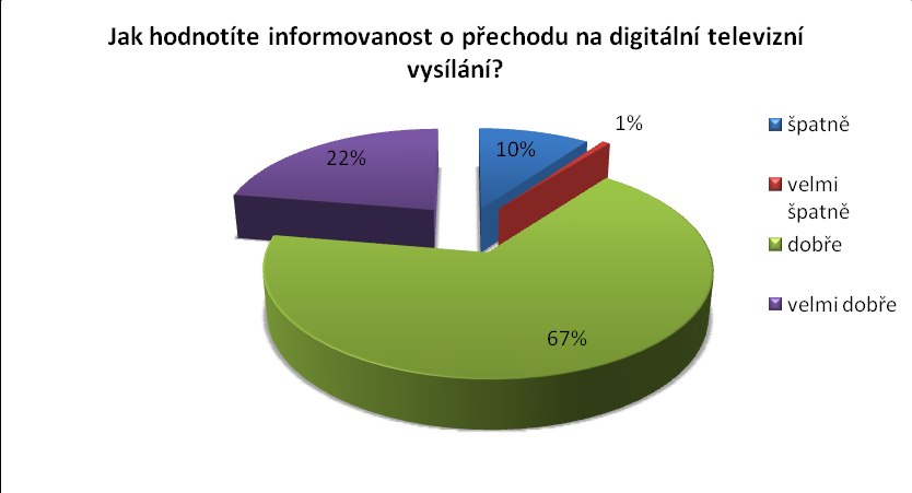 používá 2 % respondentů, IPTV používá 1% respondentů. Nepoužívání TV přístroje nebo nezná druh TV příjmu, uvádí 3 % respondentů.