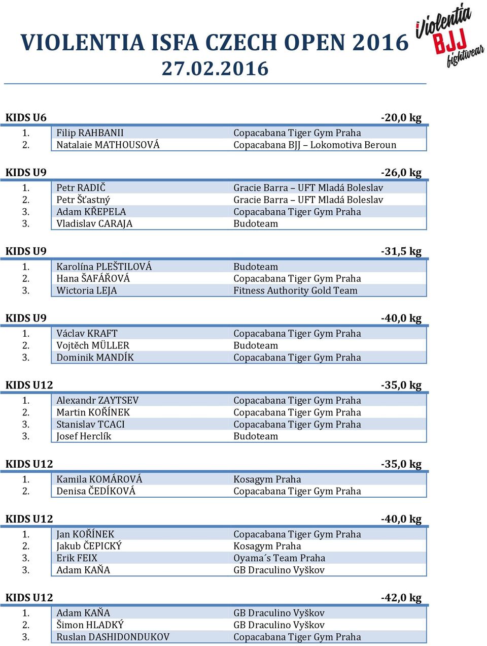 Hana ŠAFÁŘOVÁ Copacabana Tiger Gym Praha 3. Wictoria LEJA Fitness Authority Gold Team 1. Václav KRAFT Copacabana Tiger Gym Praha 2. Vojtěch MÜLLER Budoteam 3.