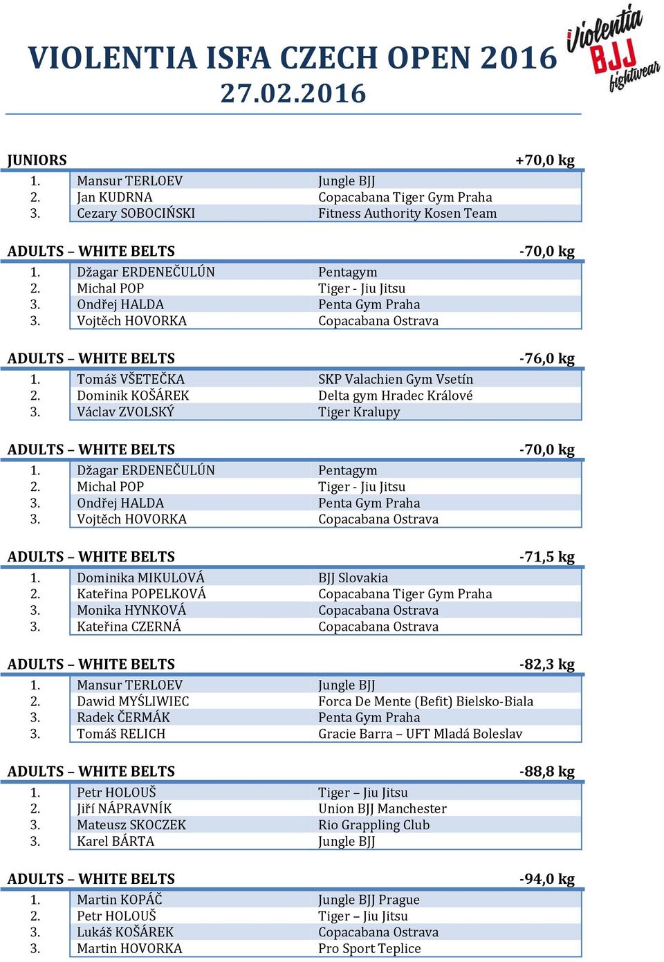 Džagar ERDENEČULÚN Pentagym 2. Michal POP Tiger - Jiu Jitsu 3. Ondřej HALDA Penta Gym Praha 3. Vojtěch HOVORKA Copacabana Ostrava 1. Dominika MIKULOVÁ BJJ Slovakia 2.