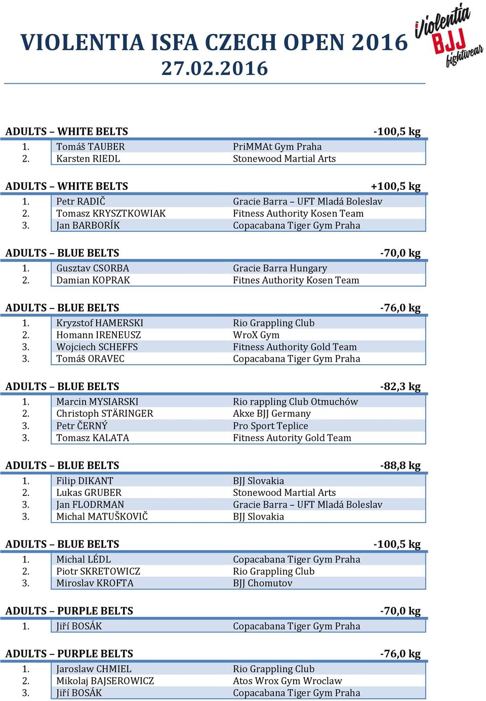 Wojciech SCHEFFS Fitness Authority Gold Team 3. Tomáš ORAVEC Copacabana Tiger Gym Praha 1. Marcin MYSIARSKI Rio rappling Club Otmuchów 2. Christoph STÄRINGER Akxe BJJ Germany 3.