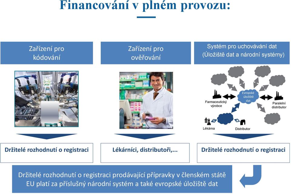 Držitelé rozhodnutí o registraci Lékárníci, distributoři,.