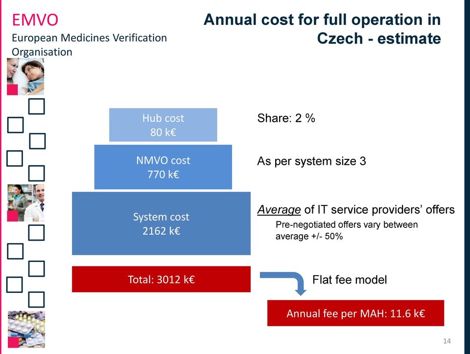 System cost 2162 k Average of IT service providers offers Pre-negotiated offers
