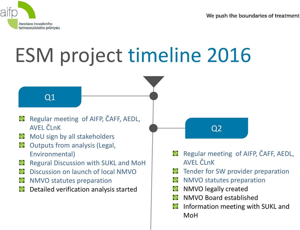 preparation Detailed verification analysis started Q2 Regular meeting of AIFP, ČAFF, AEDL, AVEL ČLnK Tender for SW