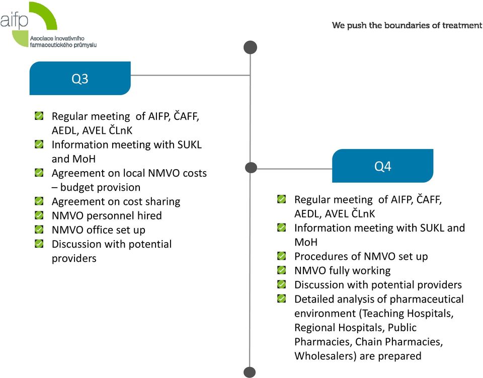 AEDL, AVEL ČLnK Information meeting with SUKL and MoH Procedures of NMVO set up NMVO fully working Discussion with potential providers