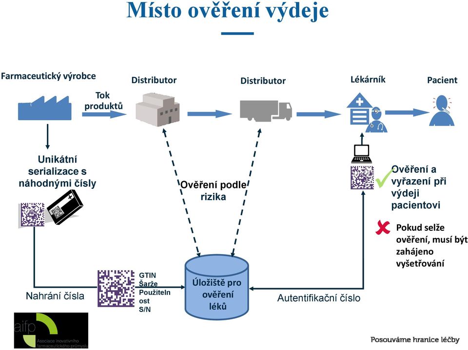 a vyřazení při výdeji pacientovi Nahrání čísla GTIN Šarže Použiteln ost S/N Úložiště