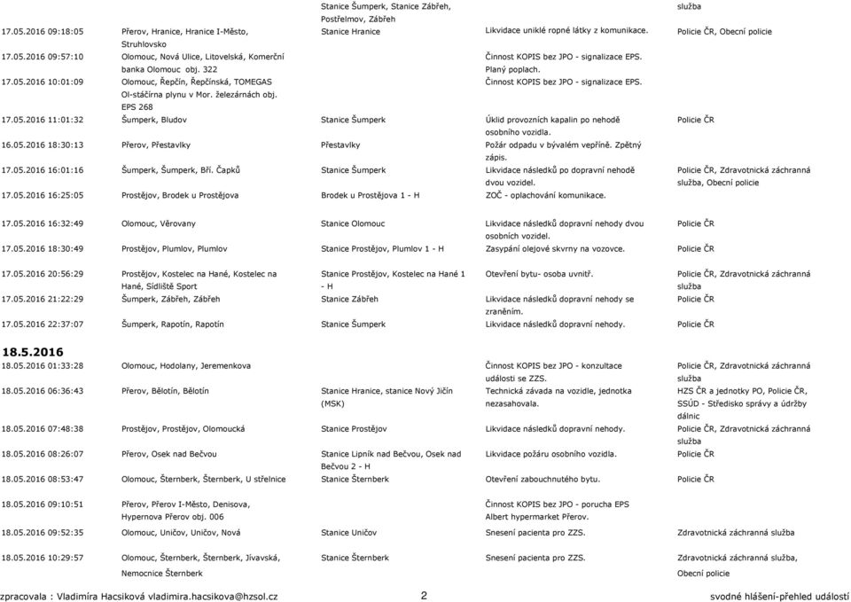 Ol-stáčírna plynu v Mor. železárnách obj. EPS 268 17.05.2016 11:01:32 Šumperk, Bludov Stanice Šumperk Úklid provozních kapalin po nehodě Policie ČR osobního vozidla. 16.05.2016 18:30:13 Přerov, Přestavlky Přestavlky Požár odpadu v bývalém vepříně.