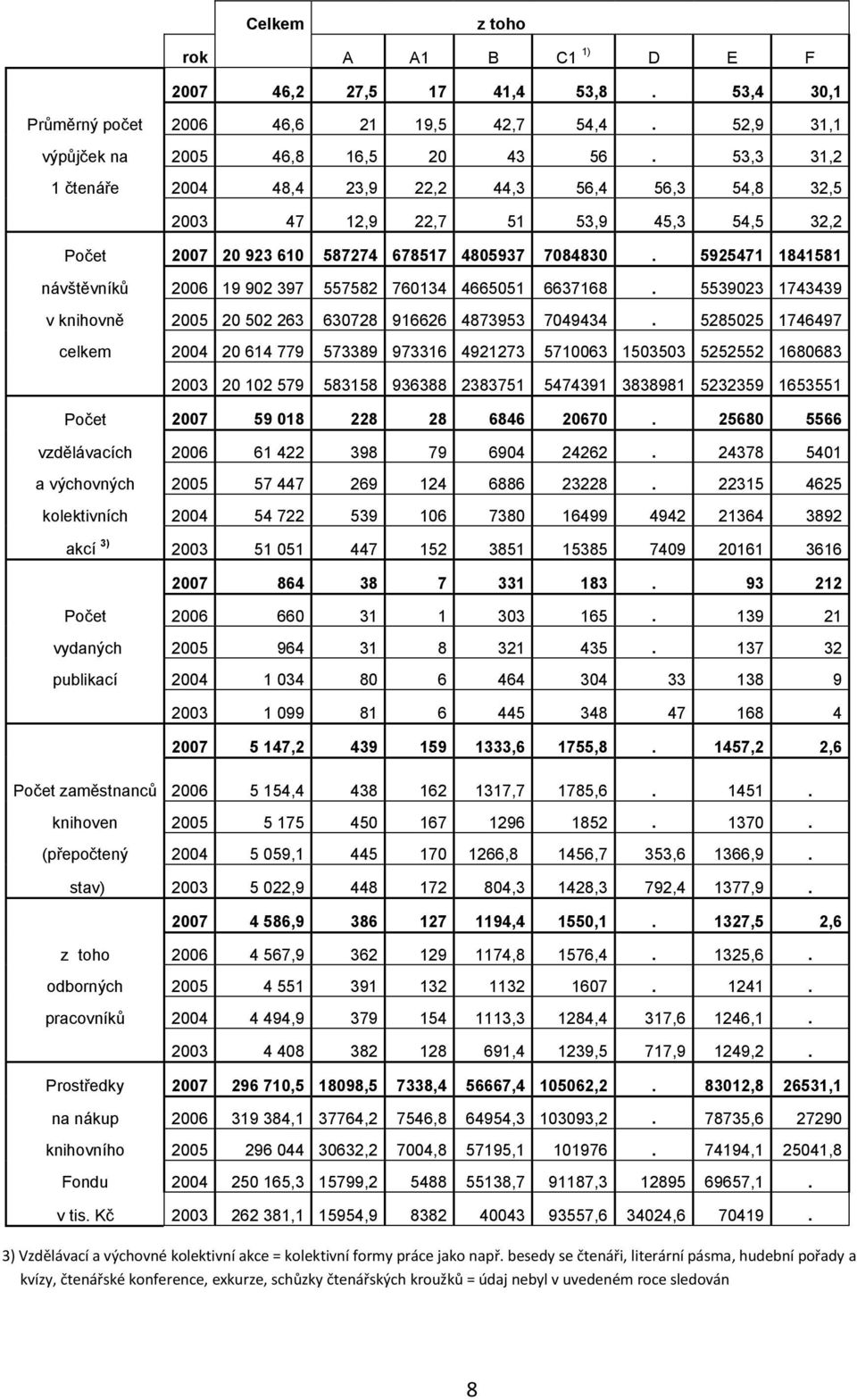 5925471 1841581 návštěvníků 2006 19 902 397 557582 760134 4665051 6637168. 5539023 1743439 v knihovně 2005 20 502 263 630728 916626 4873953 7049434.