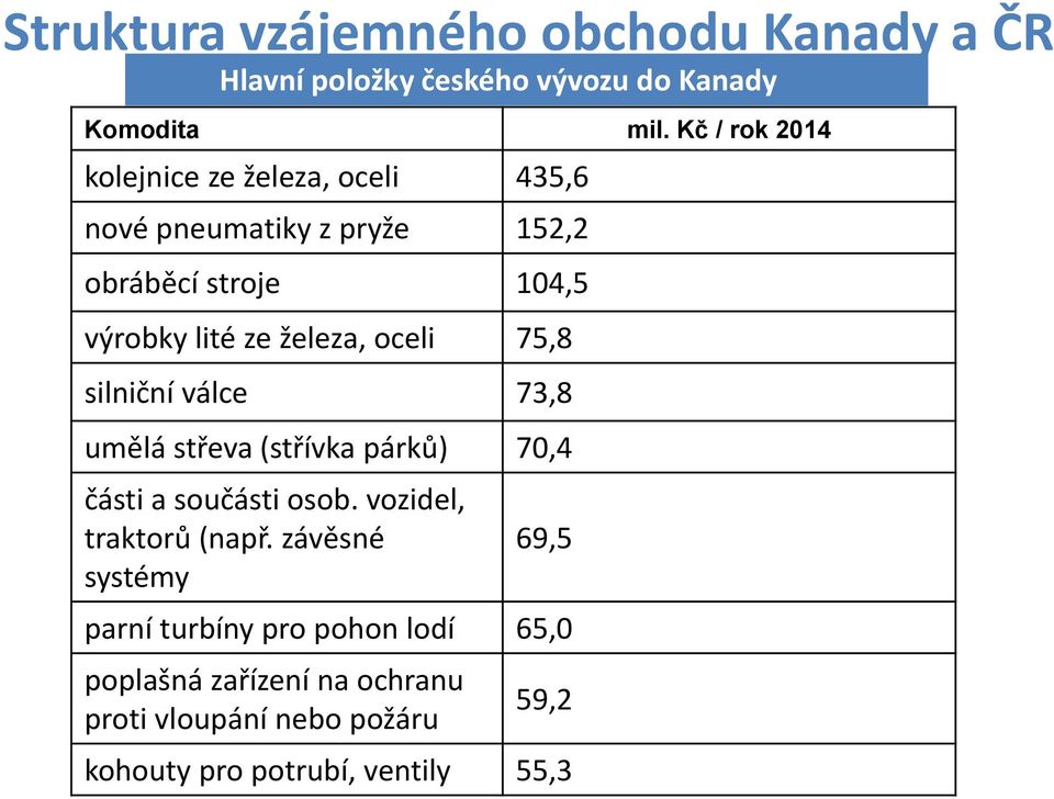 železa, oceli 75,8 silniční válce 73,8 umělá střeva (střívka párků) 70,4 části a součásti osob. vozidel, traktorů (např.