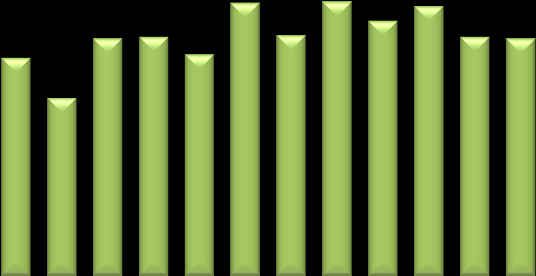 VPM volných pracovních míst v letech 2013 2015 400 350 338 355 307 306 313 300 250 213 214 249 272 273 264 268 232 259 200 150 134 146 147 136 168 148 169 157 166 147 146 147 154 158 109 100 50 0 1 2