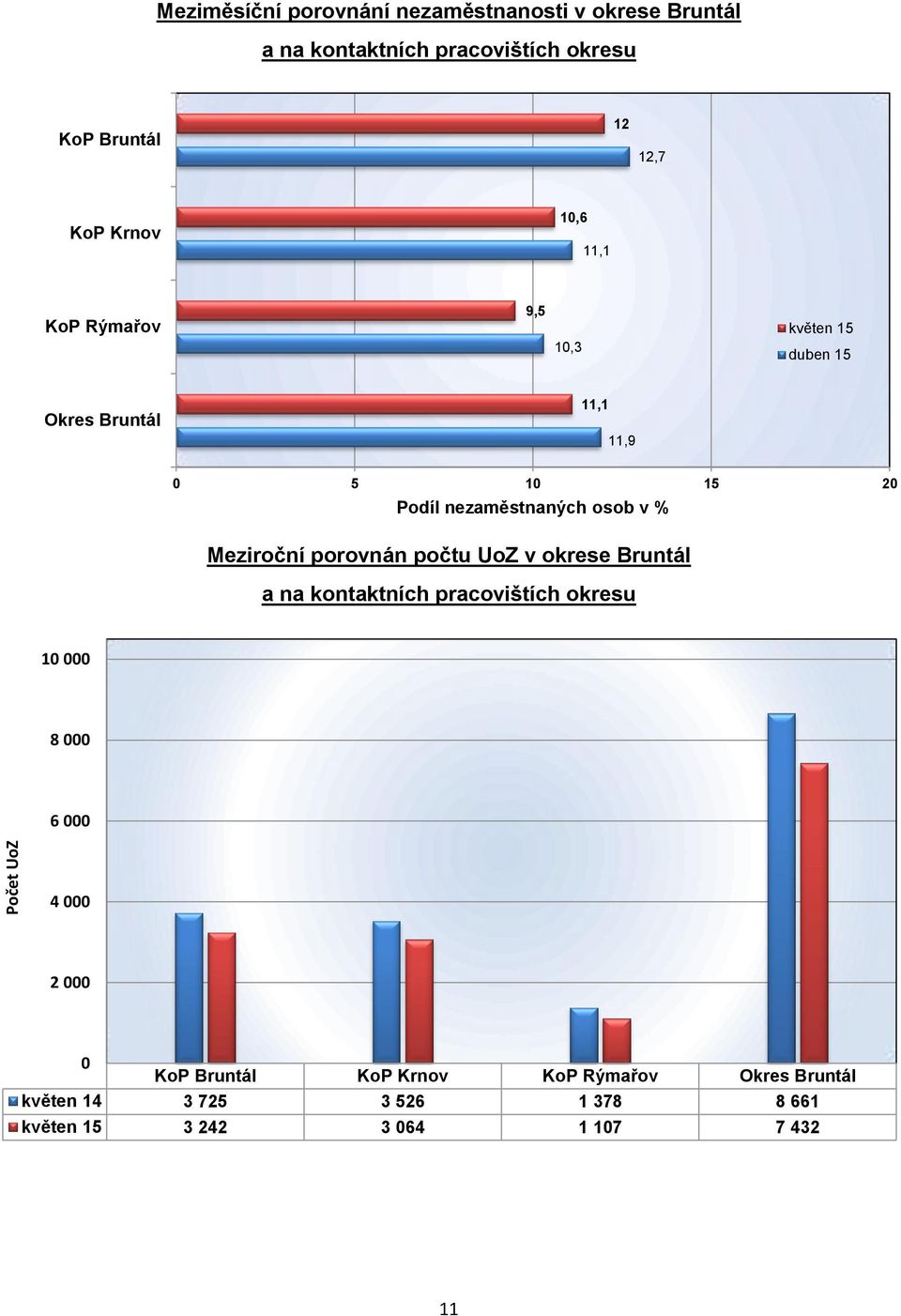 osob Meziroční porovnán počtu v okrese Bruntál a na kontaktních pracovištích okresu 10 000 8 000 6 000 4 000 2 000 0