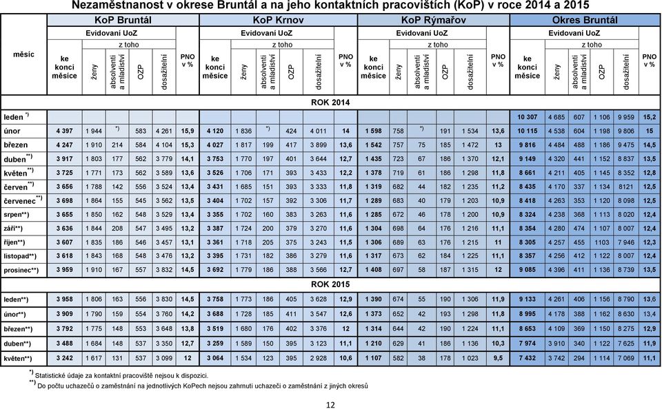 měsíce z toho ke konci měsíce z toho ke konci měsíce z toho ROK 2014 leden *) 10 307 4 685 607 1 106 9 959 15,2 únor 4 397 1 944 *) 583 4 261 15,9 4 120 1 836 *) 424 4 011 14 1 598 758 *) 191 1 534