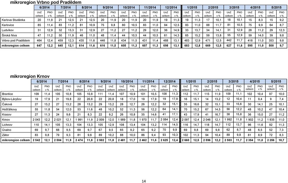 33 13,7 34 14,1 31 12,9 28 11,2 29 12,3 Široká Niva 47 11,2 50 11,9 46 11,0 48 11,4 44 10,5 44 10,5 61 14,3 65 15,2 59 13,8 55 12,9 59 14,0 39 9,8 Vrbno pod Pradědem 464 12,4 459 12,3 435 11,6 446