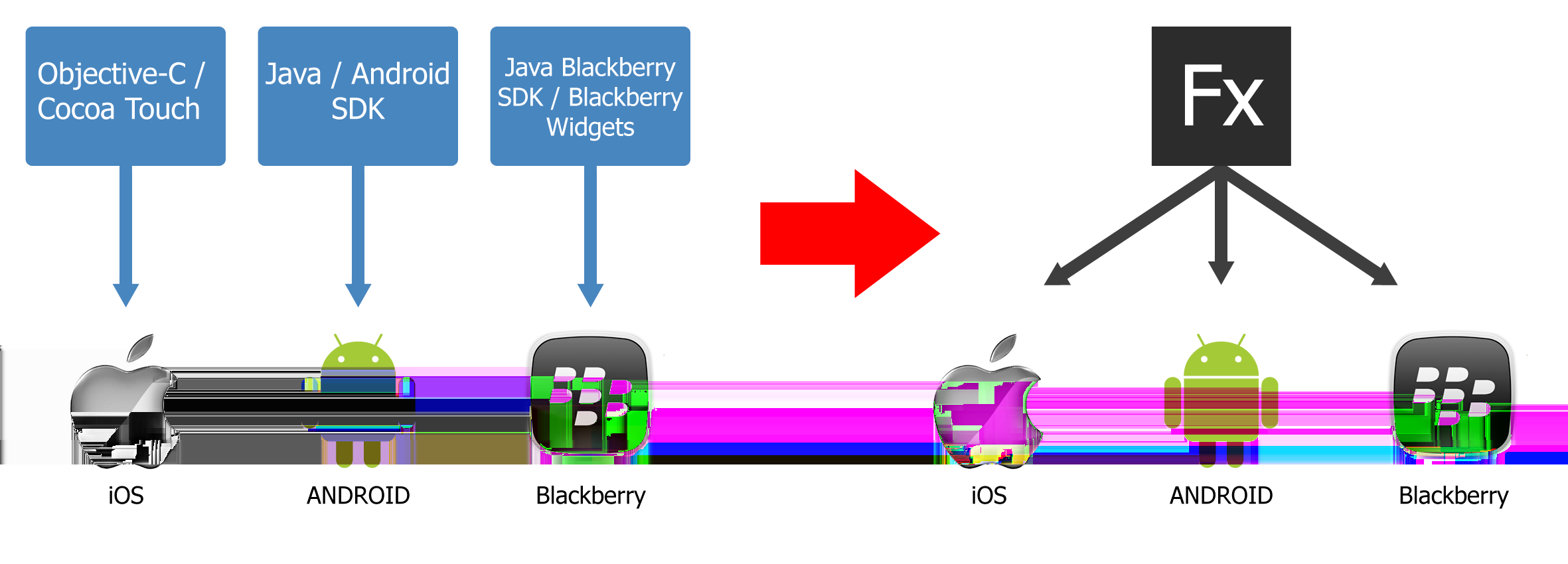 Webové technologie Mobilní platformy jsou různé, mají rozdílnou strukturu, podporují různé jazyky a nástroje, jedna věc je ale společná pro téměř všechny moderní mobliní platformy a tou je webový