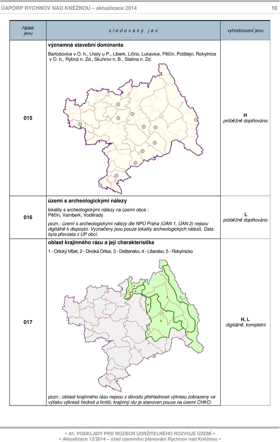 : území s archeologickými nálezy dle NPÚ Praha (ÚAN 1, ÚAN 2) nejsou digitálně k dispozici. Vyznačeny jsou pouze lokality archeologických nálezů. Data byla převzata z ÚP obcí.